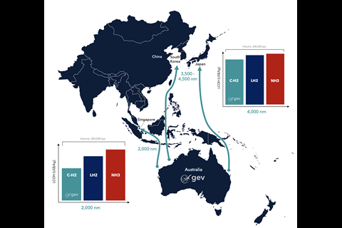 Australian project developer, GEV, maintains that compressed hydrogen supply will be very competitive for distances of up to 2,000 nautical miles from Western Australia. (credit: GEV)